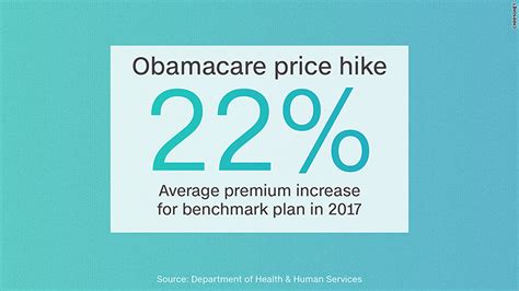 Obamacare Premiums To Soar 22 On Average