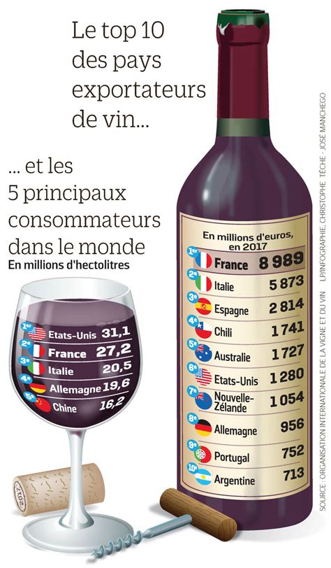 Les exportations de vins français ont battu des records en 2017 Le