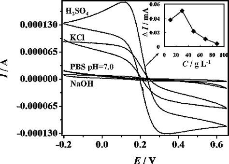 Cyclic Voltammograms Of Mnz Mip Mwcnt Gce By Using Different Varieties