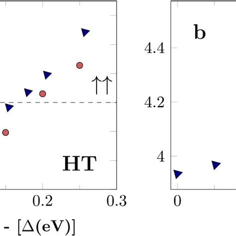 Dark Blue Triangles Are Ab Initio Calculations Of The Energy Difference