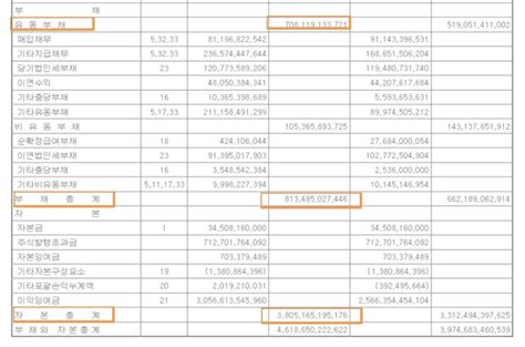 비상장주식거래와 재무제표 보는 법 재무제표 보는 곳은 어디일까 A4