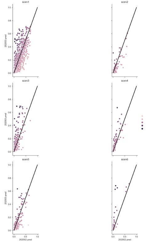 Python Seaborn Relplot Subplots Axis Limit Stack Overflow