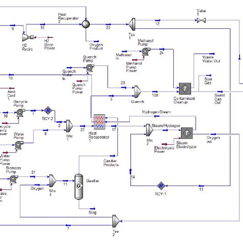 A Process Flow Diagram Of Biomass Gasification With High Temperature