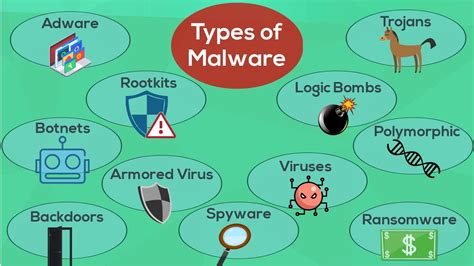 Types Of Malware Youtube