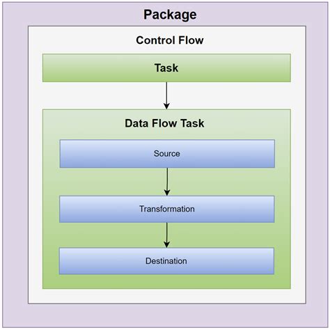 Ssis Packages Ssis Tutorial