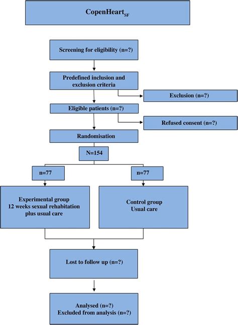 The Copenheartsf Trial—comprehensive Sexual Rehabilitation Programme For Male Patients With