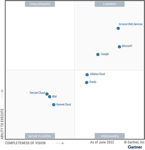 Microsoft Named A Leader In 2022 Gartner® Magic Quadrant™ For Cloud Infrastructure And Platform