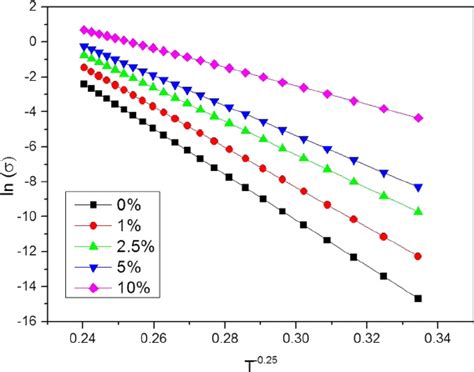 Temperature Conductivity Dependence Of Ppy And Ppy Mwcnt Nanocomposites