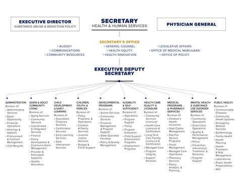 oregon dhs organizational chart - Keski