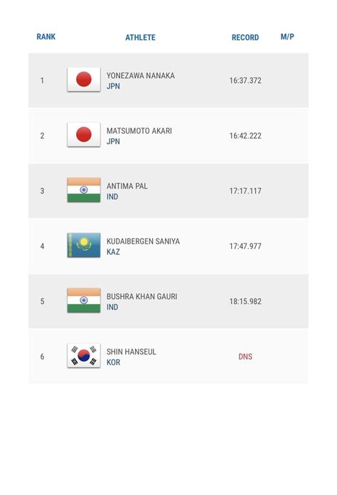 Rahul Bhutani On Twitter Bronze For Antima Pal In At The Asian