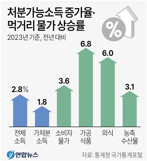 글로벌이코노믹 사설 고공행진 먹거리 물가 잡을 대책 글로벌이코노믹