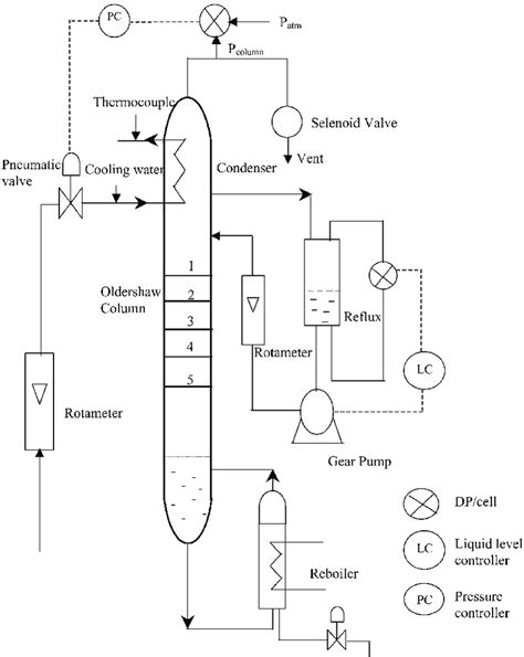 Schematic diagram of distillation column. | Download Scientific Diagram