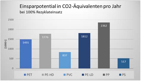 Kunststoffrecycling In Deutschland Kummer Umwelt