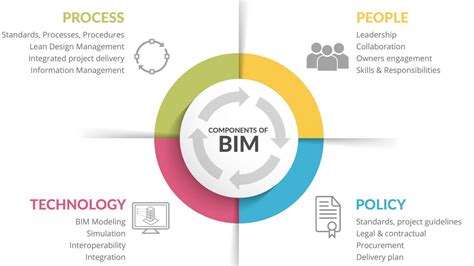 Bim Execution Plan For Leisure And Tourism Projects Amusement Logic