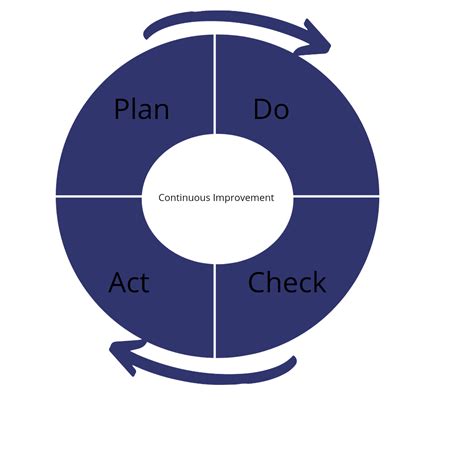 Continuous Improvement Model Kaizen