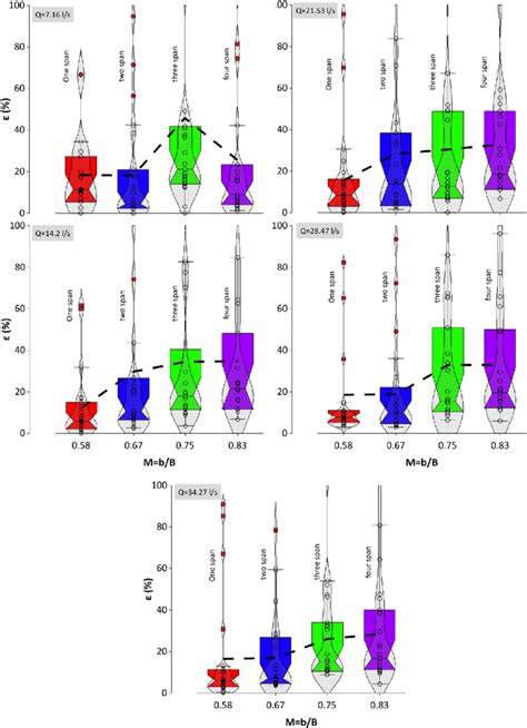 Water Surface Profile Variability Measured And Computed With Hec Ras