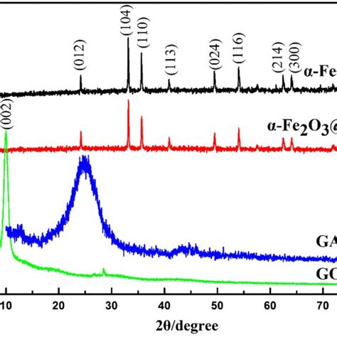 Xps Spectra Of Fe O Ga Composites A Survey Spectrum B Fe P