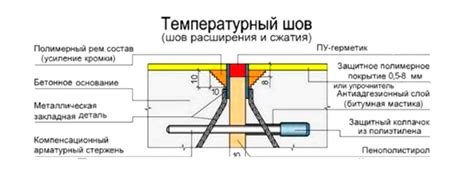 Температурные деформационные швы: усадочные, материалы, фото, видео ...