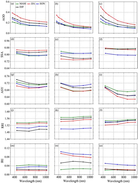 Seasonal Spectral Dependencies Of Aod Ssa Asy Rri And Iri At 440 Nm