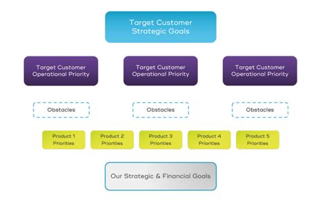 Strategic Portfolio Management The Most Effective Product Strategy For