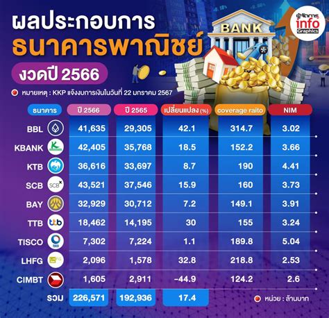 สรุปผลประกอบการแบงก์ปี 66 กำไรโต 174