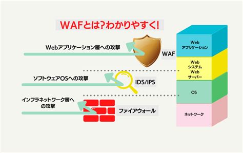 Wafとは わかりやすく│セキュリティ記事