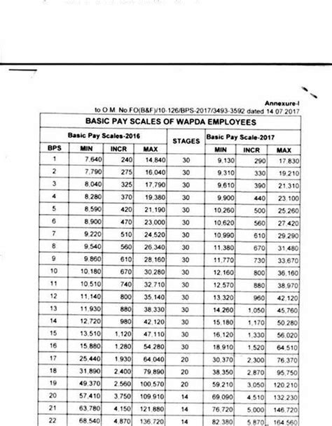 Revised Pay Scale Chart Pdf Revised Pay Scale Chart For Bs