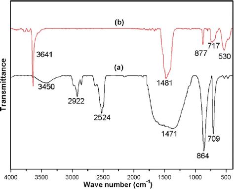 Ftir Of A Snail Shells B Snail Shells Calcined At 900 C For 4 H