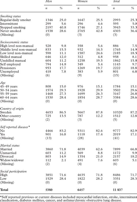 Prevalence Of Smoking Socioeconomic Demographic And Social Download Table