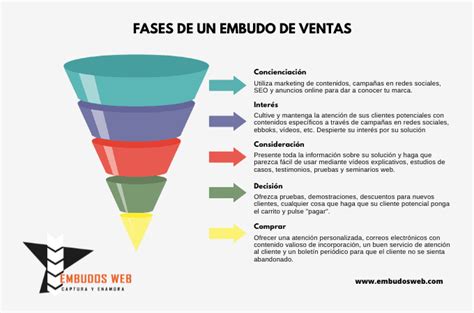 Qu Son Los Embudos De Venta Agencia Embudos Web