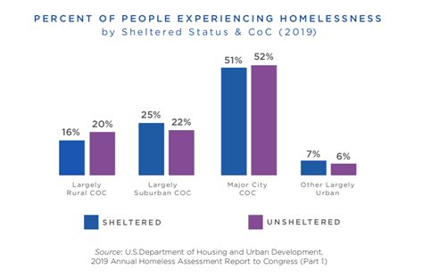 Homelessness Statistics Charts