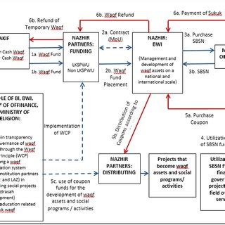 cash waqf linked sukuk cwls scheme bank indonesia