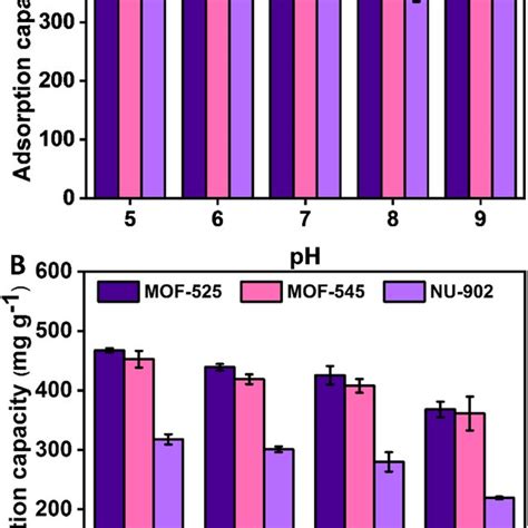 A Schematic Of The Synthesis Condition For Mof 525 Mof 545 And Nu 902