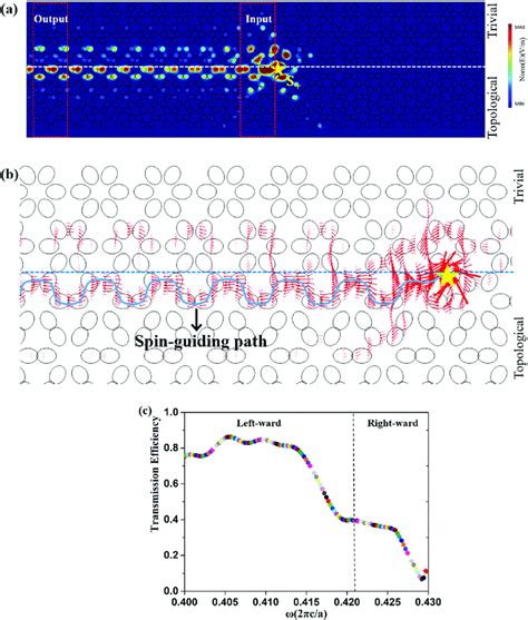 A Robust Unidirectional Propagation Along The Interface Between