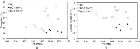 Total Elongation A And Uniform Elongation B As A Function Of Yield