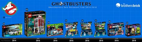 Lego Ghostbusters 2014 2018 Timeline Infographic The Brothers Brick