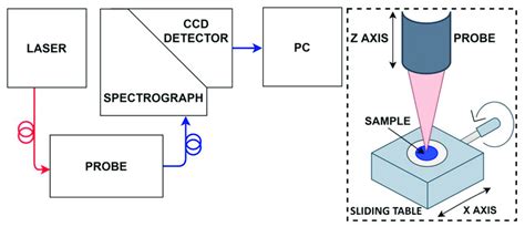 The Scheme Of The Raman Measurement System The Block Diagram Of The Download Scientific