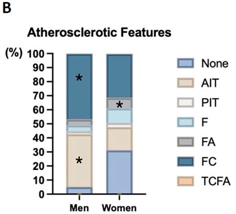 Unveiling Sex Based Differences In Plaque Histology In Patients With End Stage Peripheral