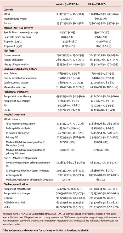 Table From Acute Myocardial Infarction A Comparison Of Short Term