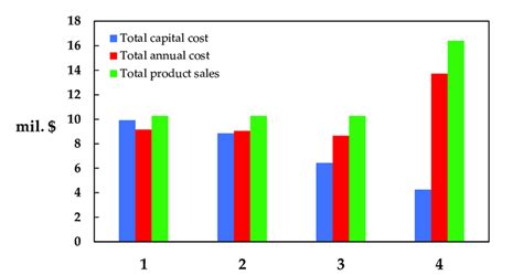 Total Capital Total Annual Costs And Product Sales For Individual