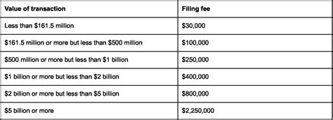 Ftc Announces Adjusted Hsr And Interlocking Directorate Thresholds For