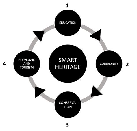 Smart Heritage System Diagram Proposal Personal Document Download