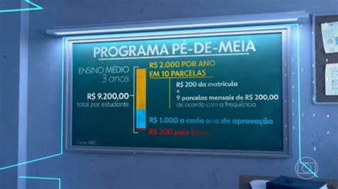 Pé de meia MEC publica regras e calendário de pagamento da bolsa para