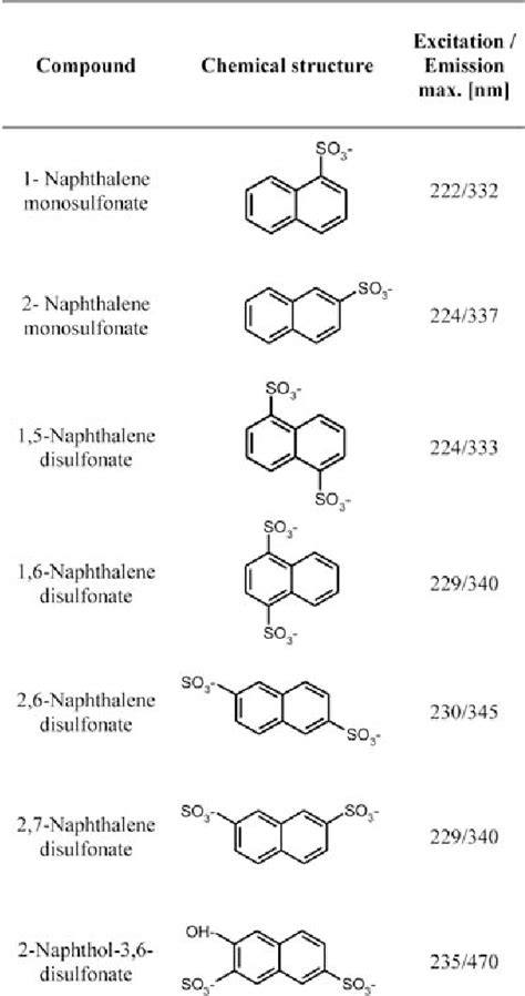 Figure 1 From Detection Of Naphthalene Sulfonates From Highly Saline Brines With High