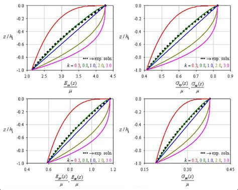 Variation Of The Orthotropic Material Properties For Various Values Of