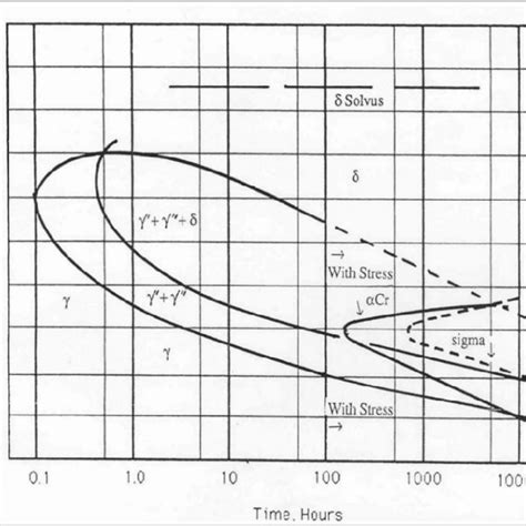 2 Ttt Diagram Of Inconel 718 Alloy [38] Copyright 1991 By The Minerals Download Scientific