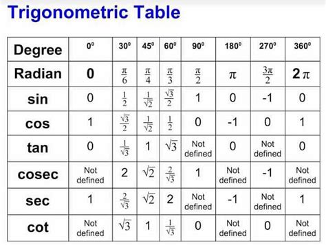 Trigonometry Table Edurev Class 10 Question