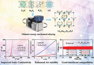 A Versatile Li6.5In0.25P0.75S5I Sulfide Electrolyte Triggered by ...