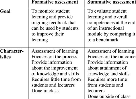 Formative And Summative Evaluation Examples