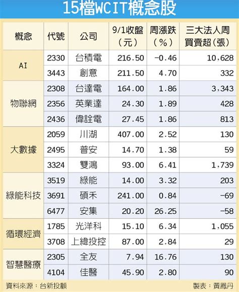 15檔wcit概念股 帶勁 財經要聞 工商時報